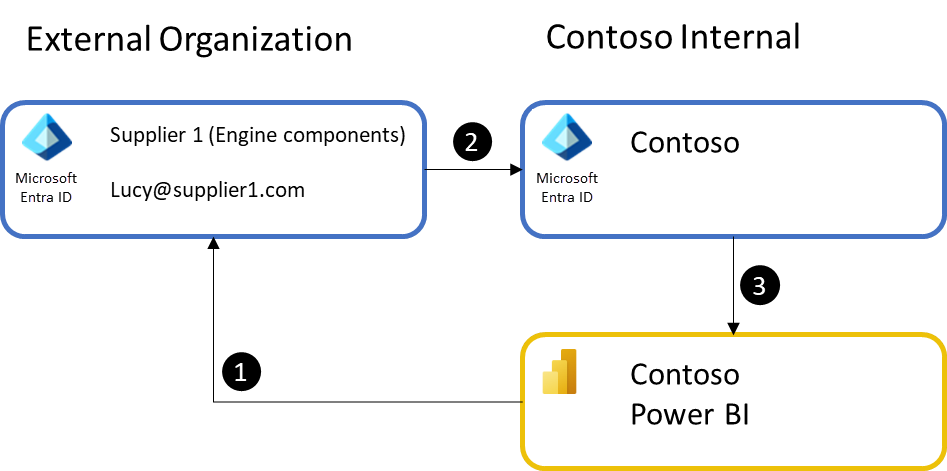 Invitare utenti guest in Power BI usando Microsoft Entra ID