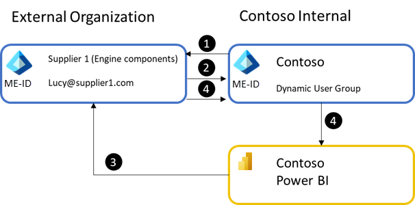 Controllare il contenuto con Microsoft Entra ID