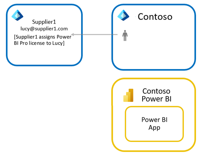 Requisiti di licenza Pro