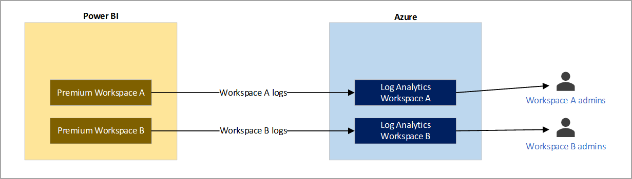 Diagramma di due esempi di log separati dell'area di lavoro inviati alle aree di lavoro log dedicate.