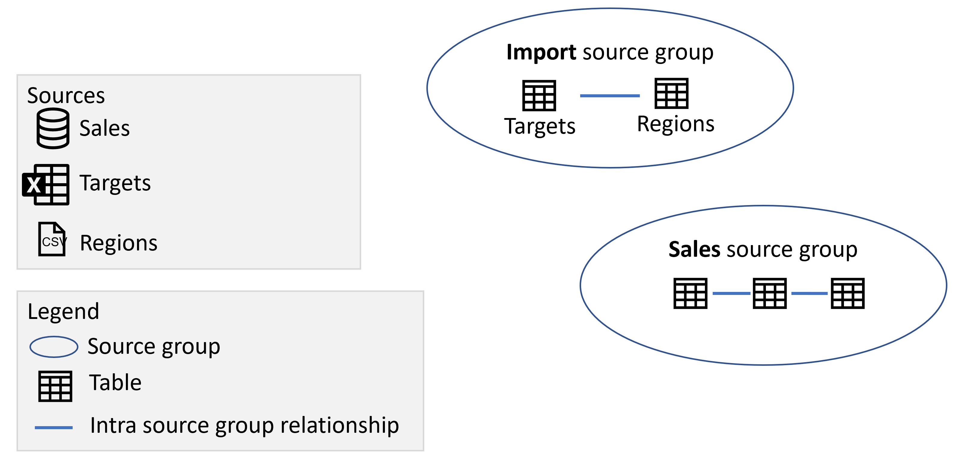 Diagramma che mostra i gruppi di origine Import and Sales contenenti le tabelle delle rispettive origini.