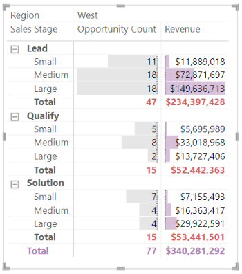 Screenshot di un oggetto visivo matrice. In ogni set di righe Fase di vendita espanse, è visibile una riga subtotale, con il totale per il valore Fase di vendita.