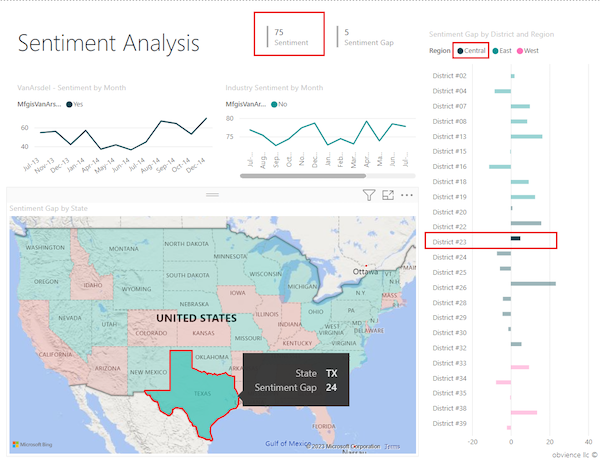 Screenshot che mostra l'evidenziazione incrociata e i risultati del filtro incrociato in altri oggetti visivi quando si seleziona Texas sulla mappa colorata.