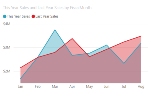 Screenshot di un grafico ad area.