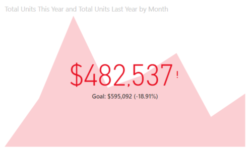 Screenshot di un grafico KPI.