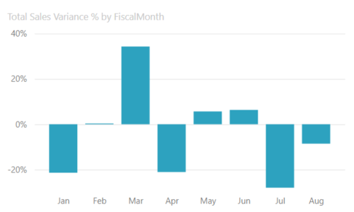 Screenshot di un grafico a barre.