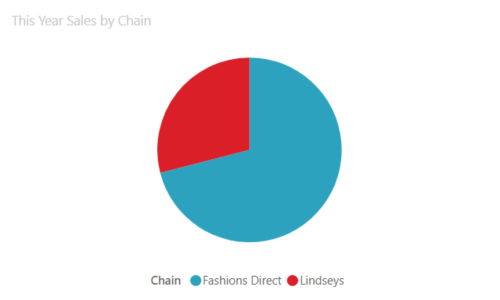 Screenshot di un grafico a torta.