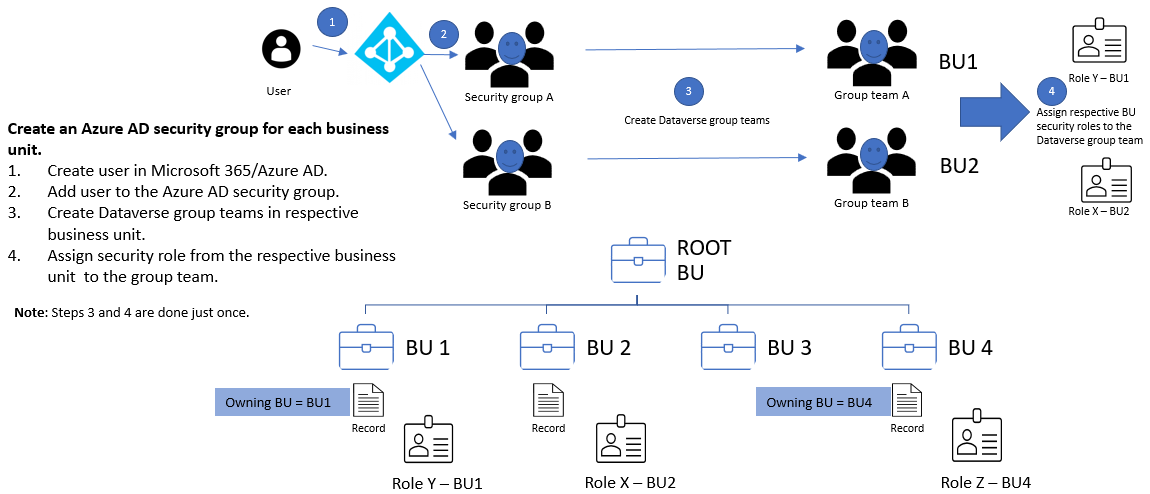 Per ogni Business Unit, crea un gruppo di sicurezza di Microsoft Entra.