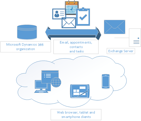 Diagramma che mostra la sincronizzazione di messaggi e-mail, appuntamenti, contatti e attività tra un'organizzazione Dynamics CRM ed Exchange Server e vari dispositivi che condividono gli stessi dati nel cloud.