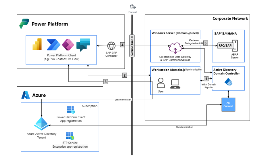 Traffic flow diagram of the on-premises data gateway.