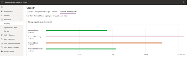 Gli amministratori possono monitorare l'utilizzo della capacità per gli ambienti Microsoft Teams utilizzando viste dedicate nell'interfaccia di amministrazione di Power Platform.