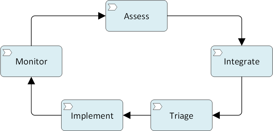 Diagramma che mostra una panoramica del ciclo di miglioramento continuo.