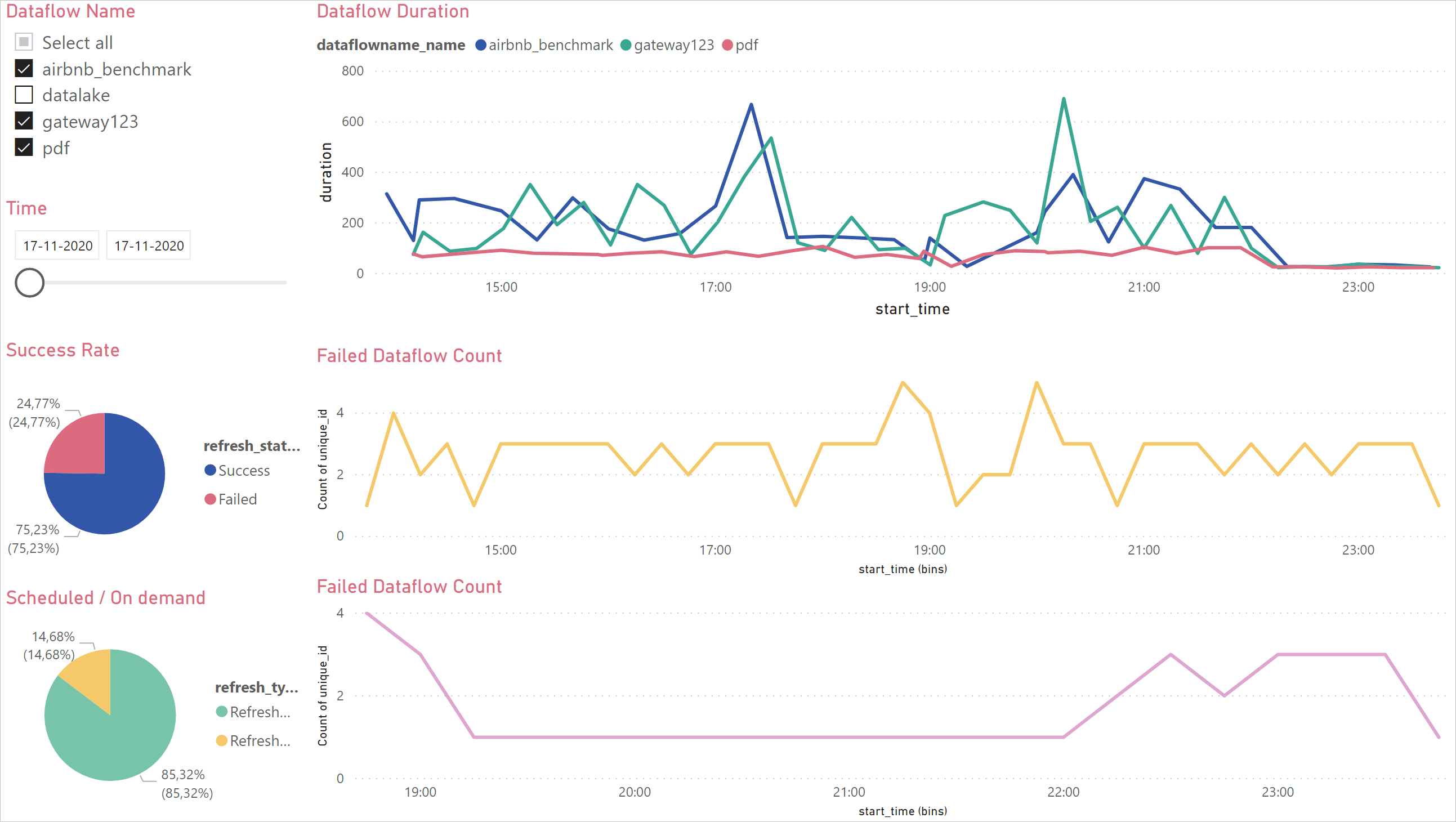 Immagine con un esempio di dashboard di monitoraggio.