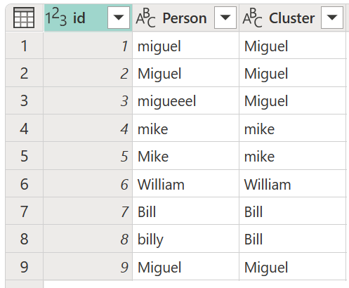 Screenshot dei valori cluster come nuova colonna denominata Cluster nella tabella iniziale.