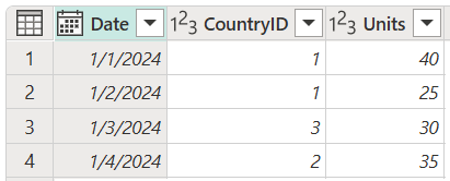 Screenshot della tabella Sales contenente le colonne Date, CountryID e Units, con CountryID impostato su 1 nelle righe 1 e 2, 3 nella riga 3 e 2 nella riga 4.