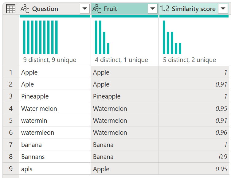 Screenshot dell'output della tabella dopo che si è verificato il processo di unione fuzzy che mostra i nuovi campi del punteggio Fruit e Similarity per ogni valore.