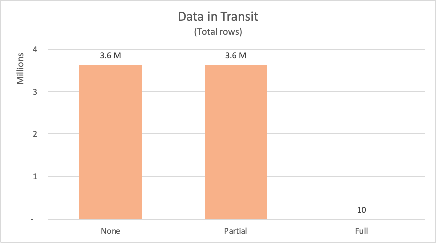 Grafico con la quantità di righe raccolte dal database senza riduzione delle query, riduzione parziale delle query e riduzione completa delle query.