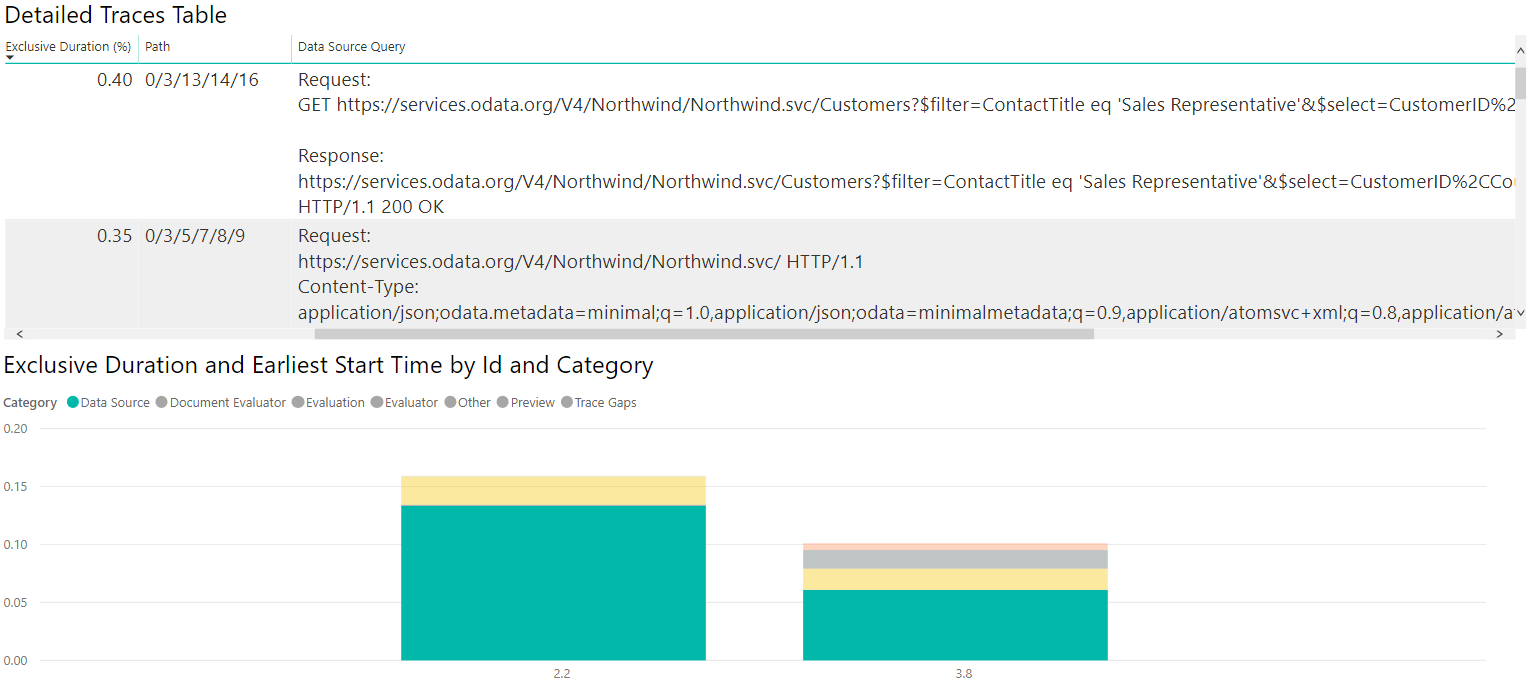 Riepilogo diagnostica query OData Northwind.