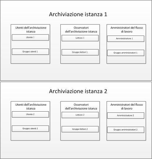 Esempio di sicurezza dei dati di salvataggio permanente