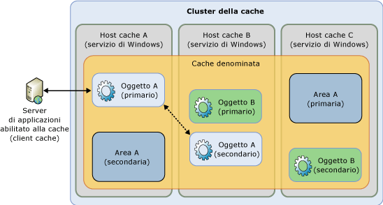 Coerenza disponibilità elevata "Velocity"