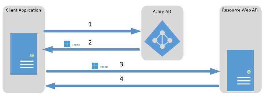 Flusso di concessione delle credenziali client di OAuth 2.0