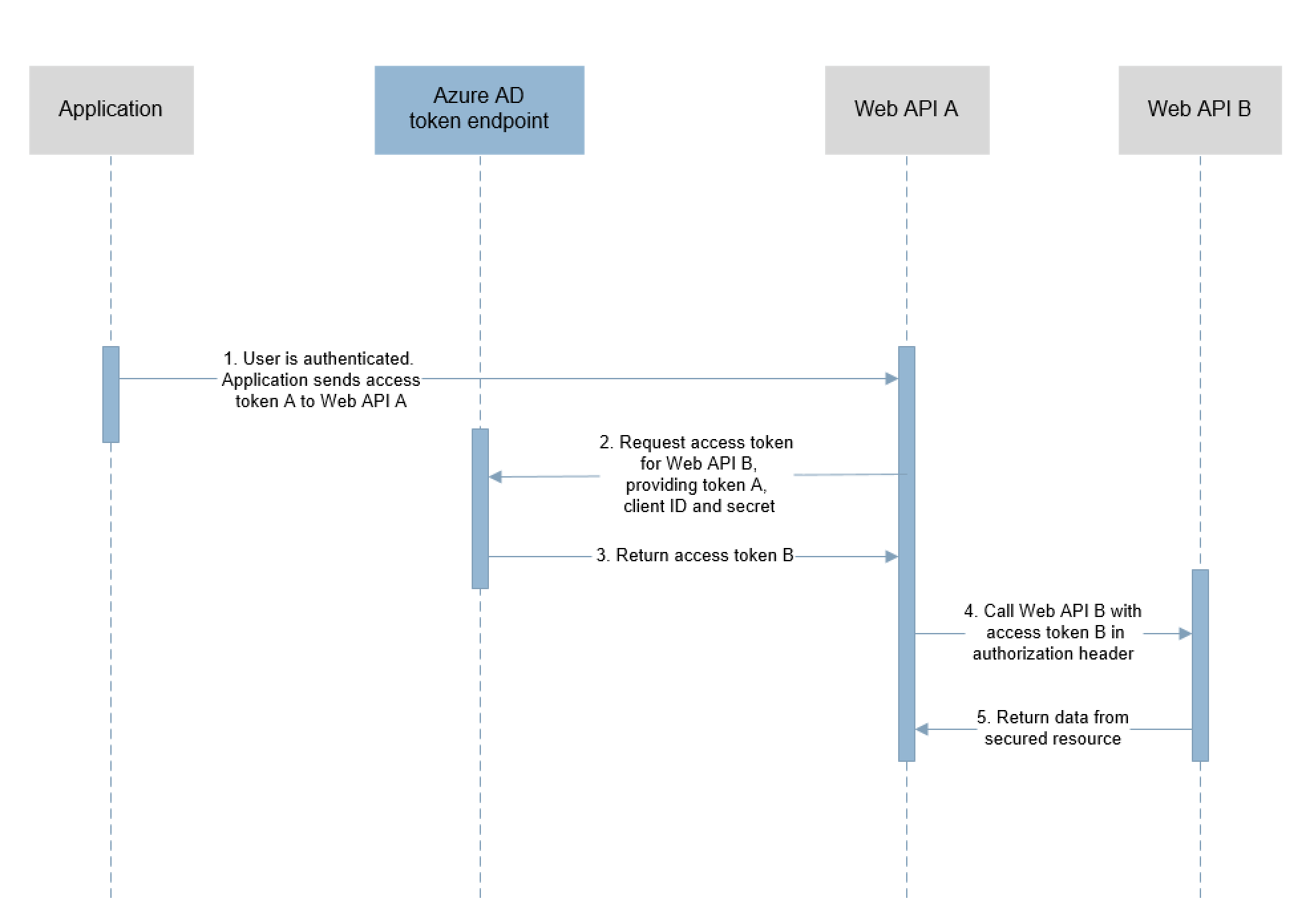 mostra i passaggi nel flusso OAuth2.0 On-Behalf-Of