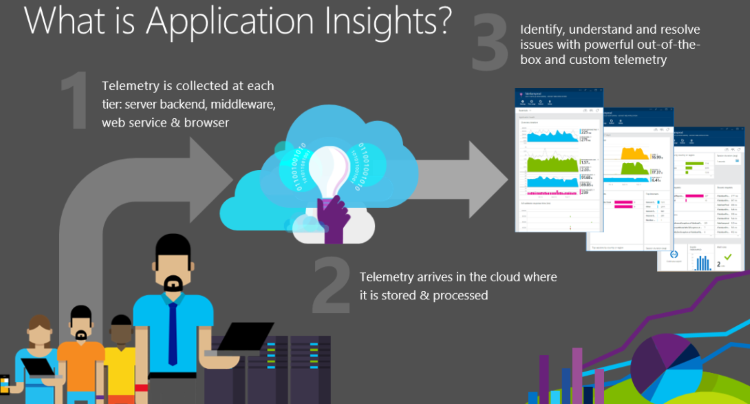 Immagine che mostra un flusso di lavoro di base di Application Insights.