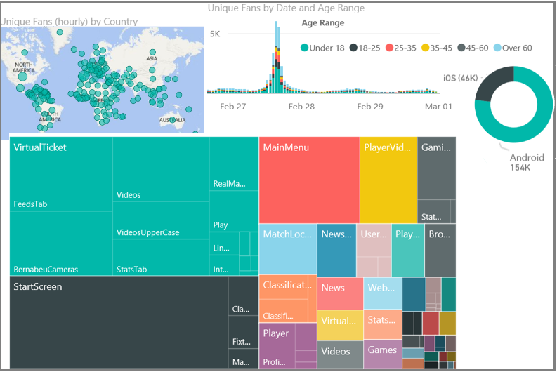 Screenshot che mostra una visualizzazione di Power BI dei dati di telemetria di Application Insights.