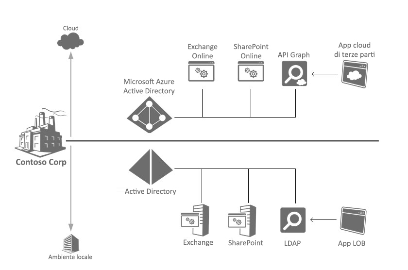 Active Directory to Windows Azure AD Comparison