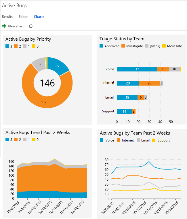 A view of 4 charts for a flat-list query