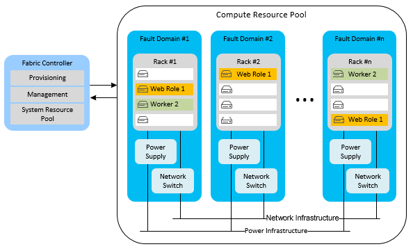 Fault Domain Isolation (Simplified View)