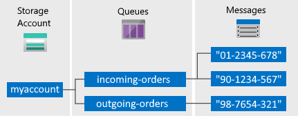 Componenti del servizio code di Azure