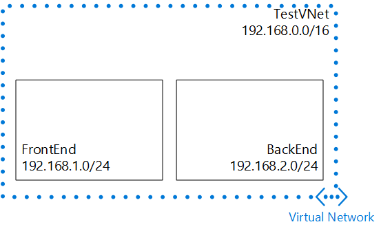 Scenario di una rete virtuale