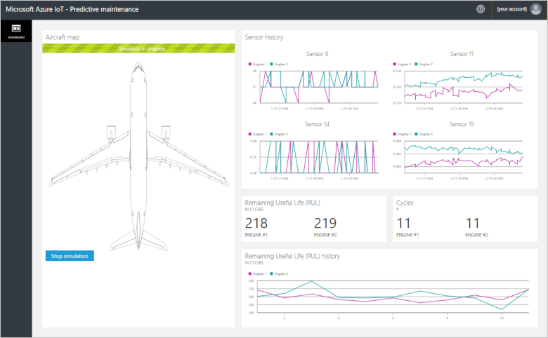 Screenshot che mostra il dashboard 'Manutenzione predittiva'.