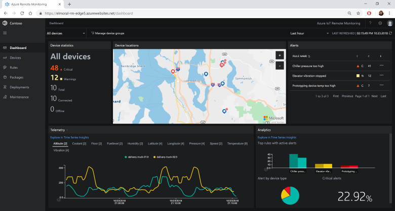 Dashboard della soluzione di monitoraggio remoto