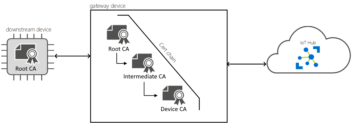 Installazione del certificato del gateway