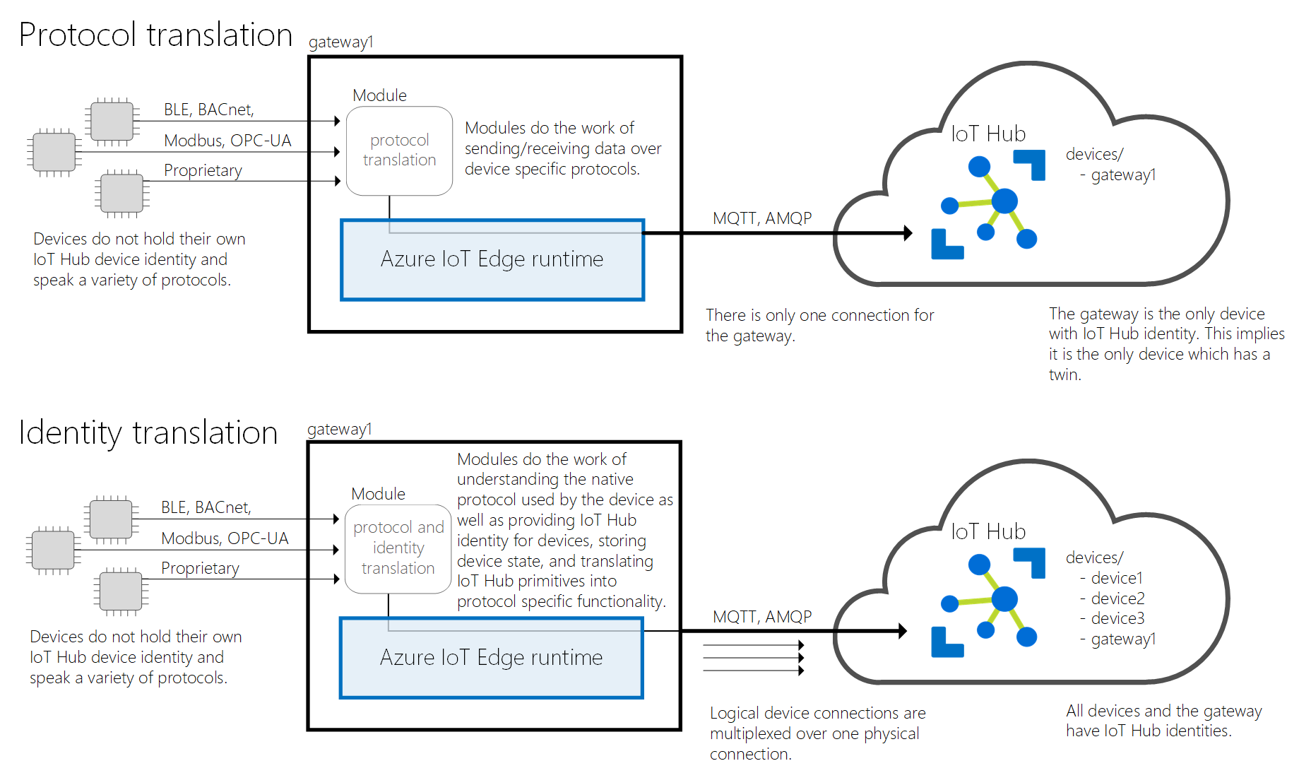 Diagramma - Modelli di gateway di conversione