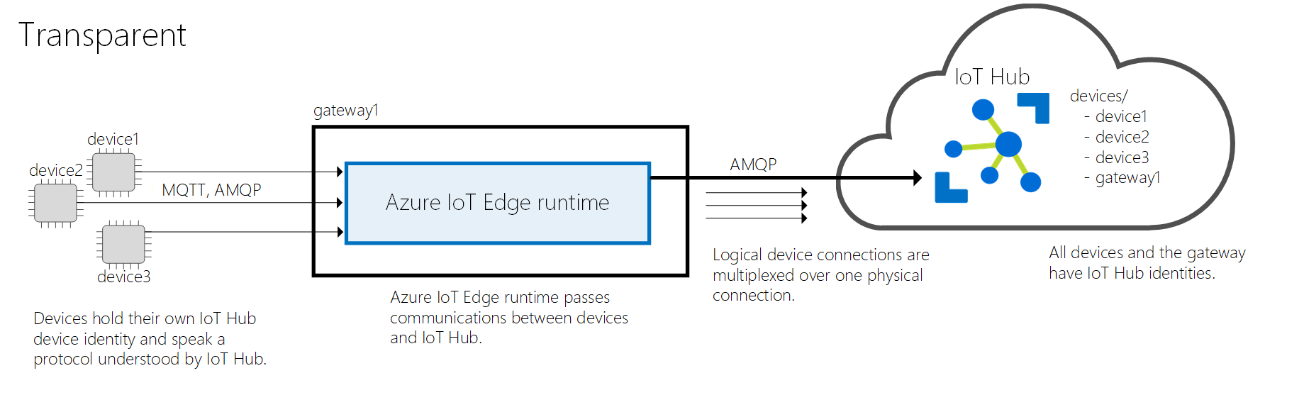 Diagramma - Modello di gateway trasparente