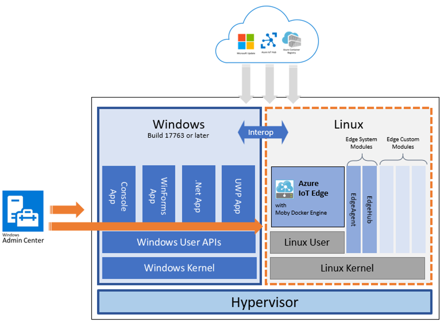 Windows e la macchina virtuale Linux vengono eseguiti in parallelo, mentre Windows Admin Center controlla entrambi i componenti