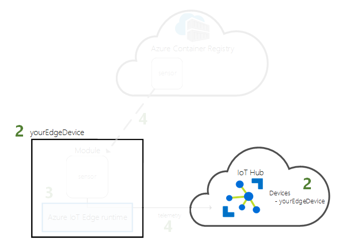 Diagramma - Registrare un dispositivo con un'identità dell'hub IoT