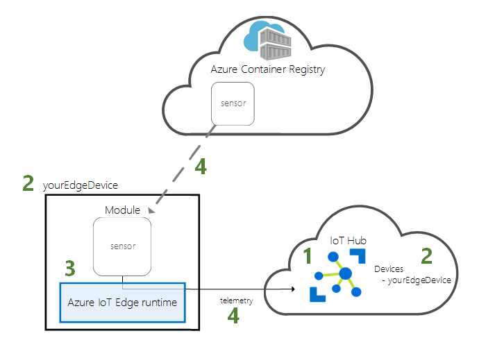 Diagramma che mostra l'architettura di questo avvio rapido per il dispositivo e il cloud.