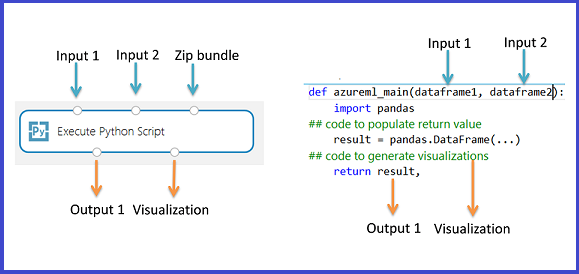 Mapping delle porte di input ai parametri e del valore restituito alla porta di output