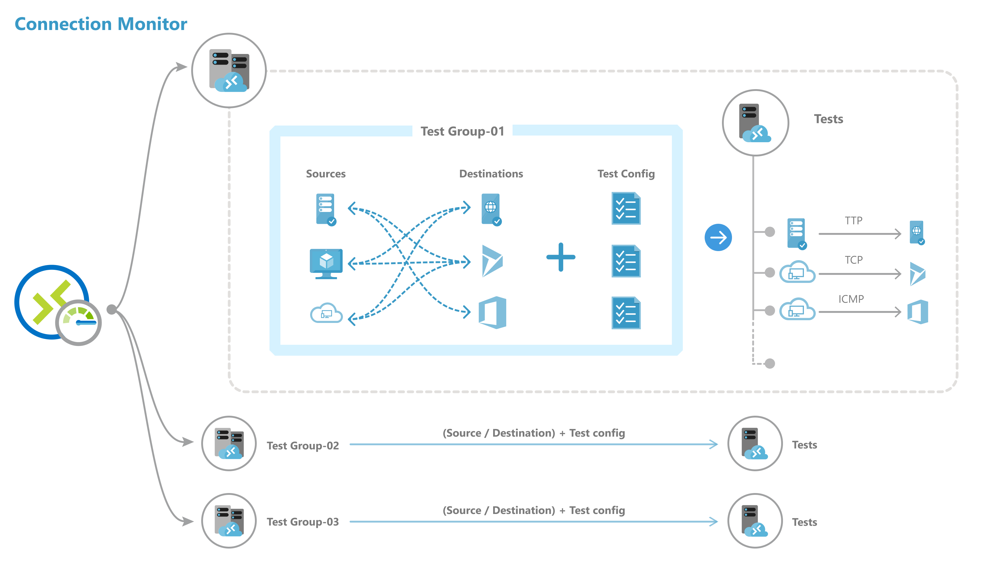 Diagramma che mostra un monitoraggio della connessione, definendo la relazione tra i gruppi di test e i test