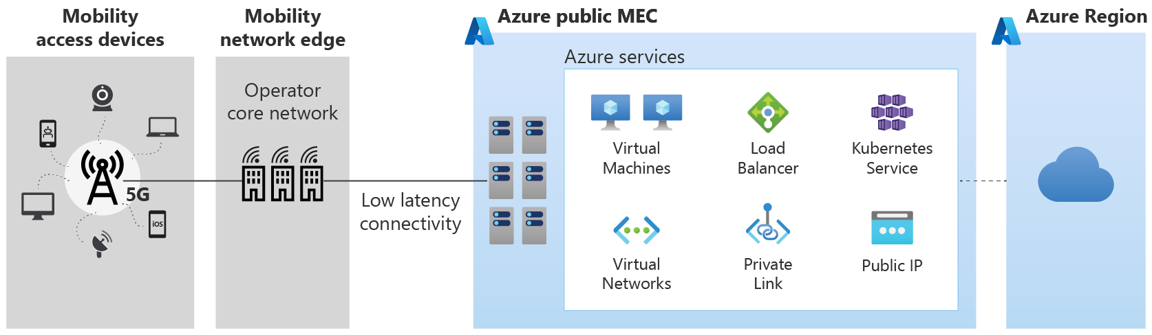 Diagramma che mostra la distribuzione del servizio MEC pubblico di Azure.