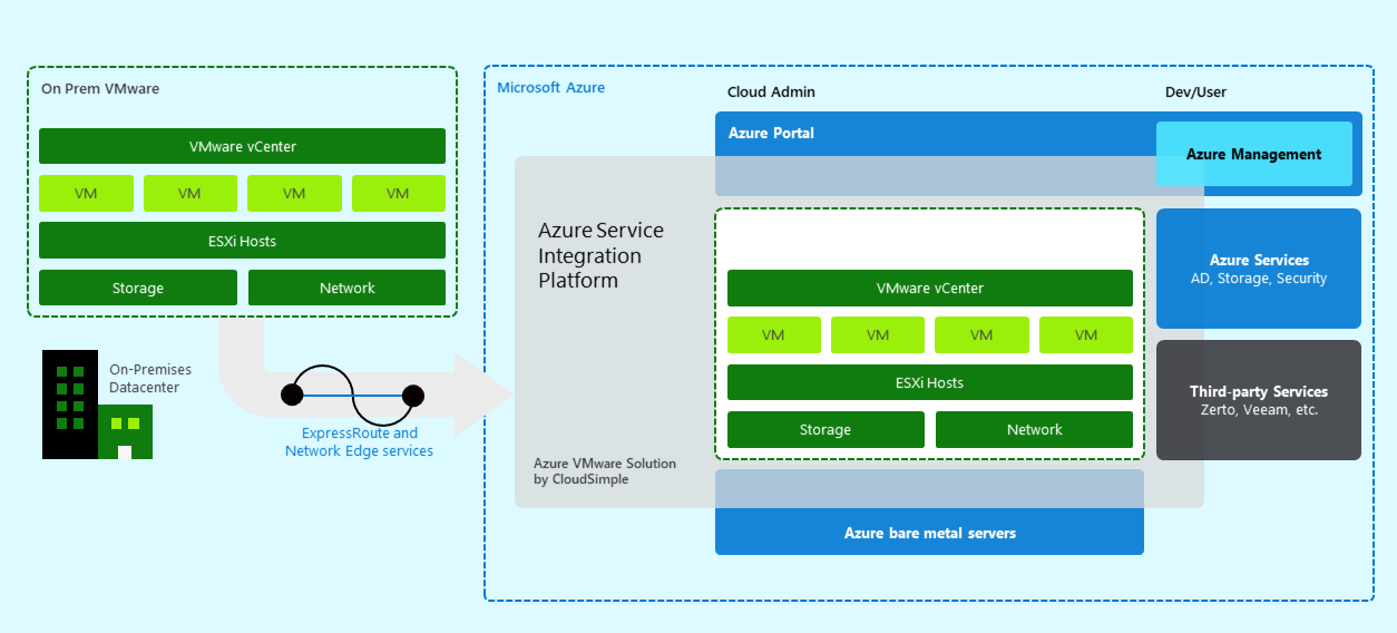 Panoramica della soluzione VMware in Azure by CloudSimple