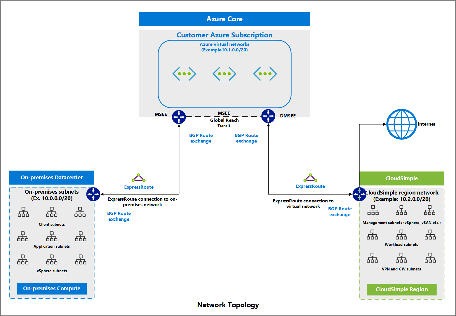 Topologia di rete CloudSimple