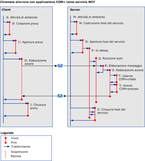 Chiamate sincrone con un'applicazione COM+