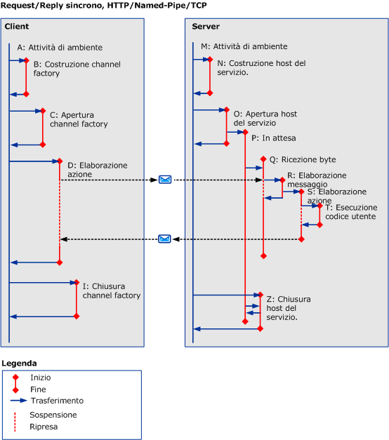 Scenari sincroni con HTTP/TCP/named pipe