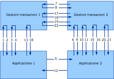 Protocolli di transazione