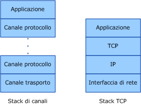 Modello di canale